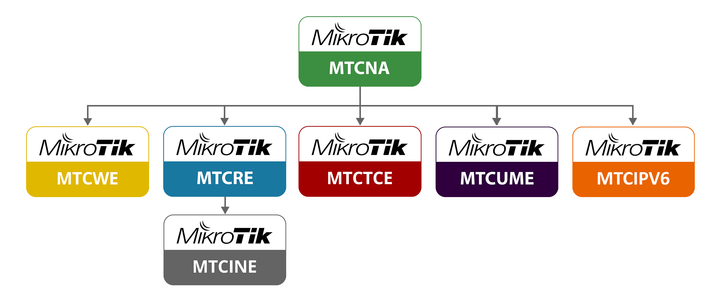 ATS Training Mikrotik Certified